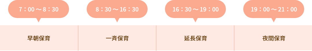 7時から８時半、早朝保育。８時半～16時半、一斉保育。16時半～19時、延長保育。19時～21時、夜間保育